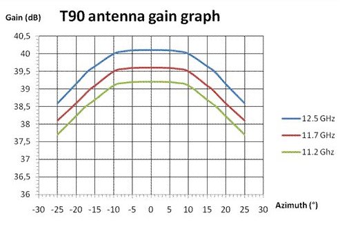 T90, graf som visar antennförstärkning vid olika frekvenser.
