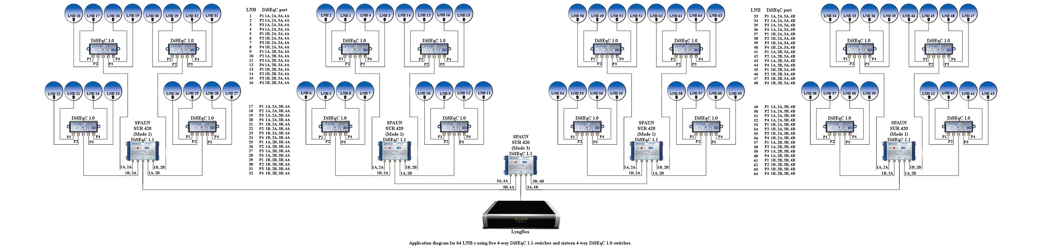 Anslutning av 64 LNB till LyngBox via 16 st 4-vägs DiSEqC 1.0-switchar och 5 st 4-vägs DiSEqC 1.1-switchar.